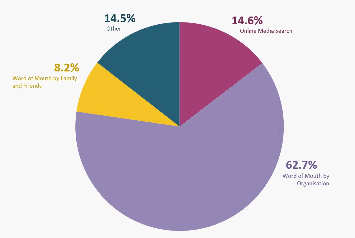 Data Visualisation - A Guide to Successful Design | Mackman Research